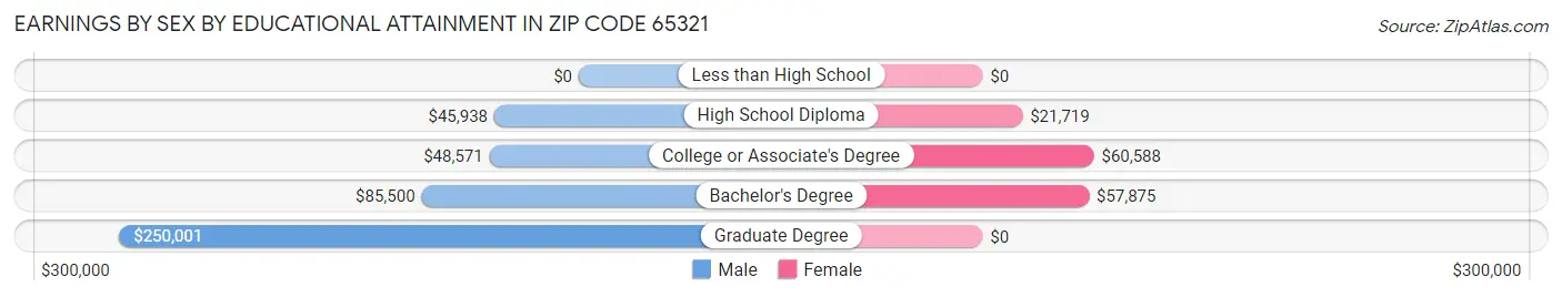 Earnings by Sex by Educational Attainment in Zip Code 65321