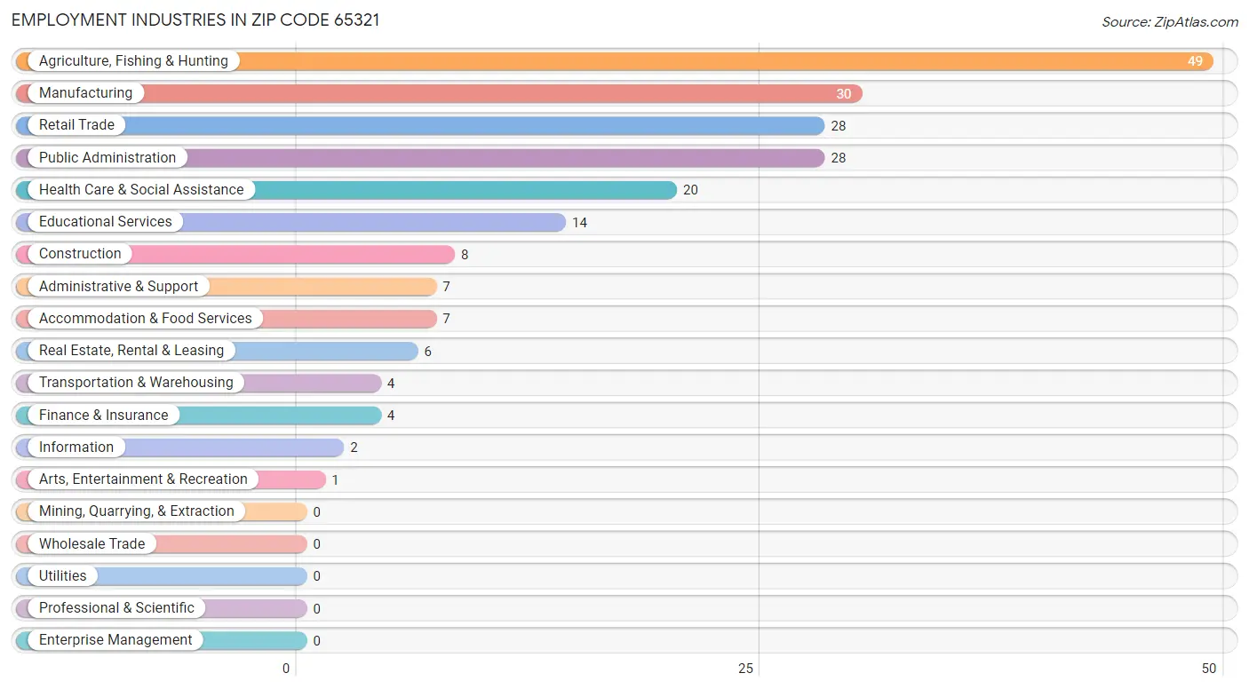 Employment Industries in Zip Code 65321