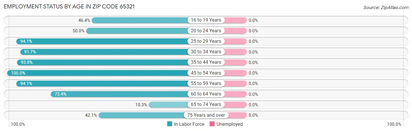 Employment Status by Age in Zip Code 65321