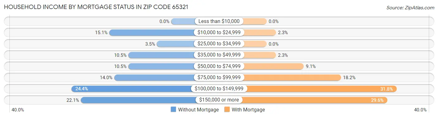 Household Income by Mortgage Status in Zip Code 65321