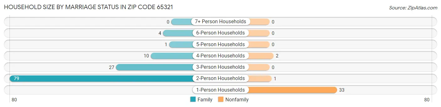 Household Size by Marriage Status in Zip Code 65321
