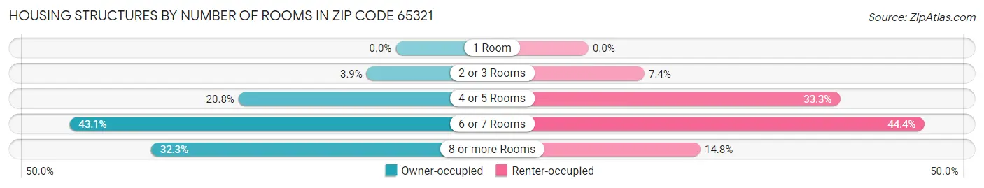 Housing Structures by Number of Rooms in Zip Code 65321