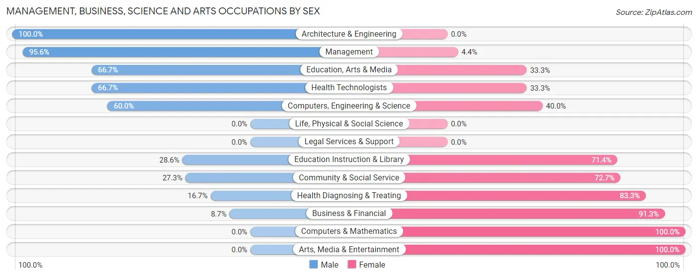 Management, Business, Science and Arts Occupations by Sex in Zip Code 65321