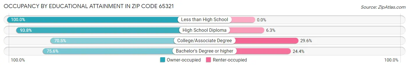 Occupancy by Educational Attainment in Zip Code 65321