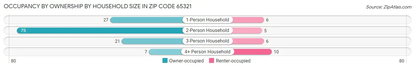 Occupancy by Ownership by Household Size in Zip Code 65321