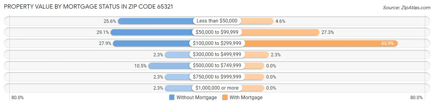 Property Value by Mortgage Status in Zip Code 65321