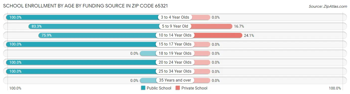 School Enrollment by Age by Funding Source in Zip Code 65321