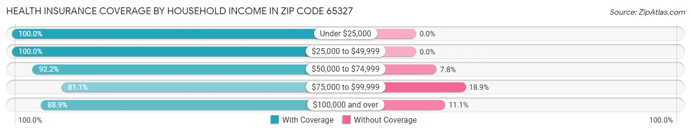 Health Insurance Coverage by Household Income in Zip Code 65327
