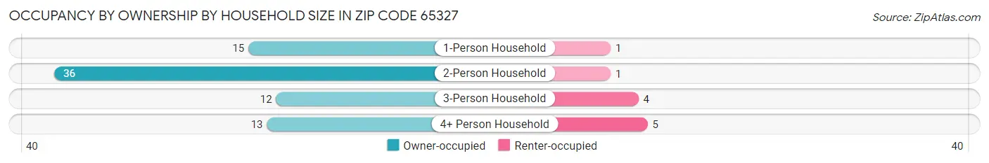 Occupancy by Ownership by Household Size in Zip Code 65327