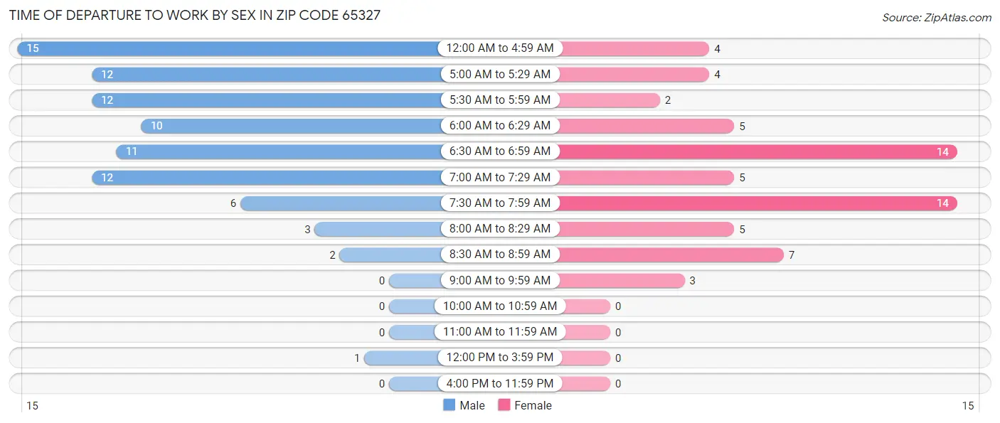 Time of Departure to Work by Sex in Zip Code 65327