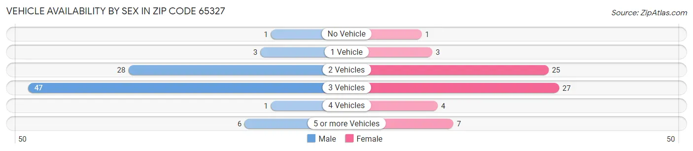 Vehicle Availability by Sex in Zip Code 65327