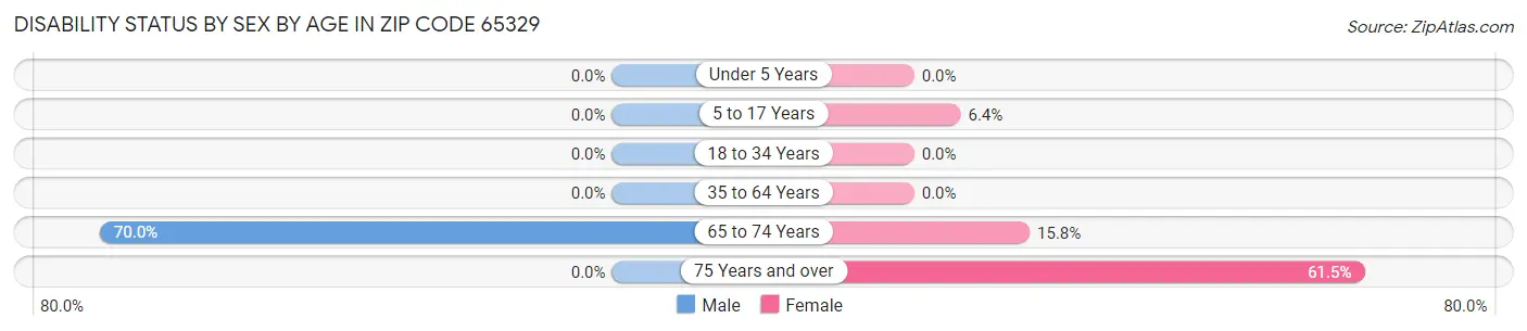 Disability Status by Sex by Age in Zip Code 65329