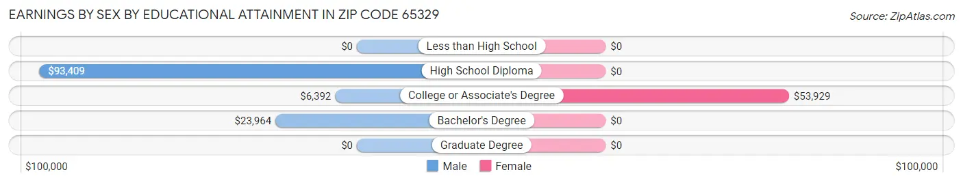 Earnings by Sex by Educational Attainment in Zip Code 65329