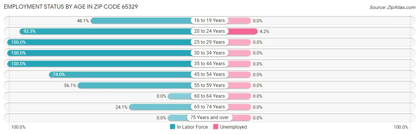 Employment Status by Age in Zip Code 65329