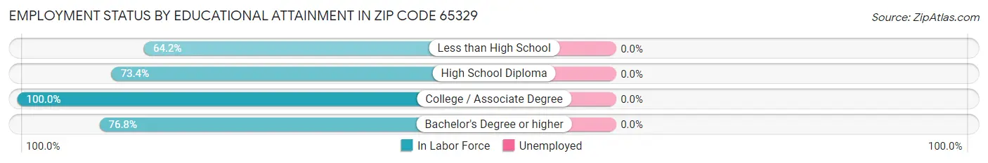 Employment Status by Educational Attainment in Zip Code 65329