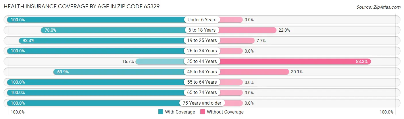 Health Insurance Coverage by Age in Zip Code 65329