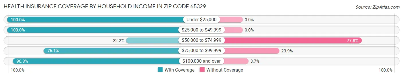 Health Insurance Coverage by Household Income in Zip Code 65329