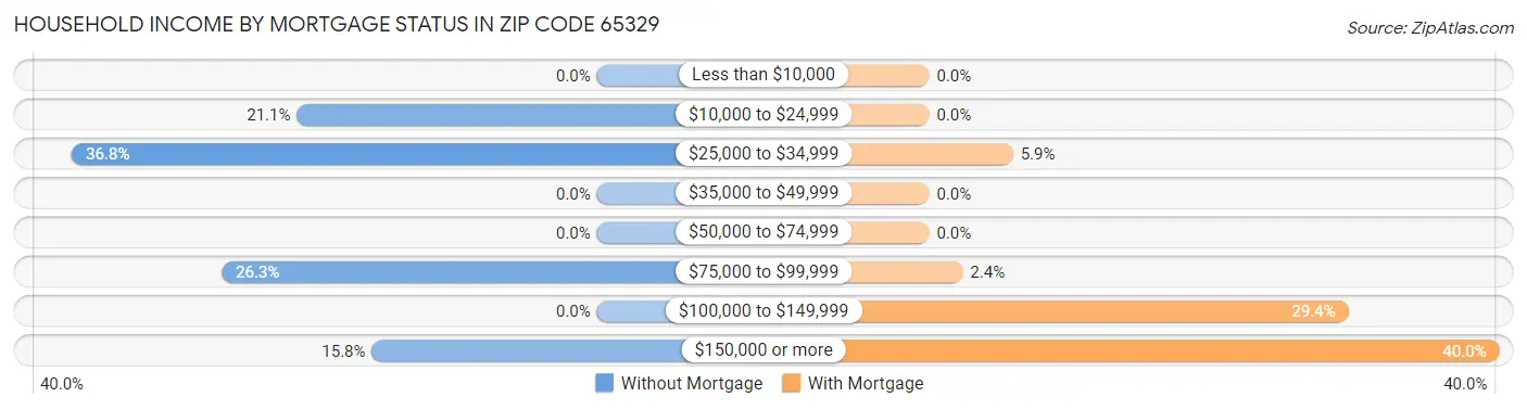 Household Income by Mortgage Status in Zip Code 65329