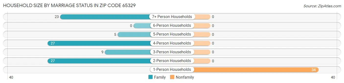Household Size by Marriage Status in Zip Code 65329
