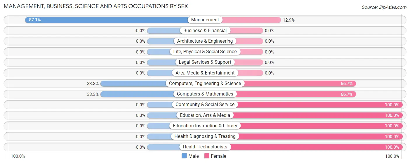 Management, Business, Science and Arts Occupations by Sex in Zip Code 65329