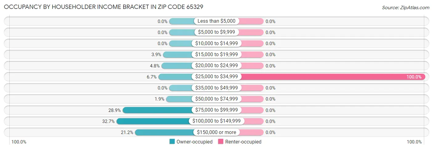 Occupancy by Householder Income Bracket in Zip Code 65329