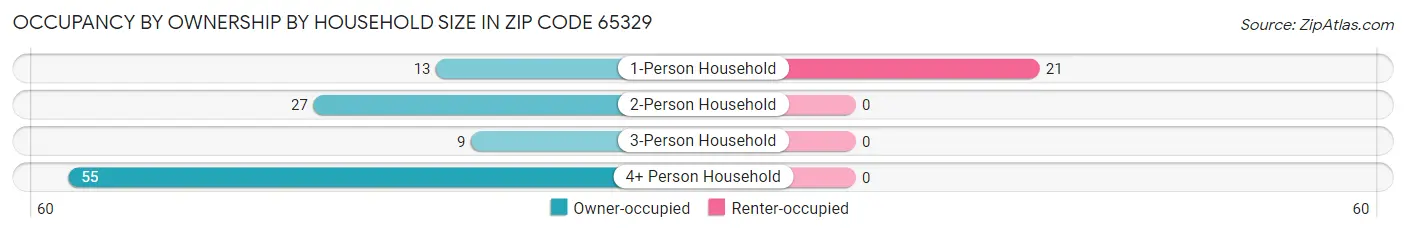 Occupancy by Ownership by Household Size in Zip Code 65329