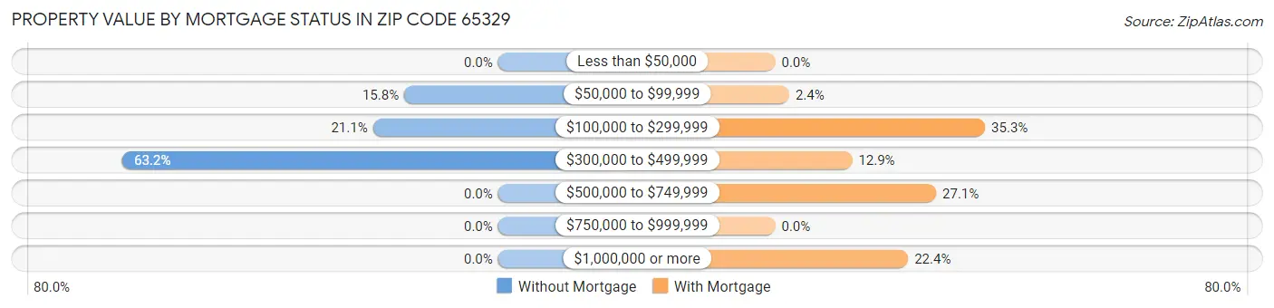 Property Value by Mortgage Status in Zip Code 65329