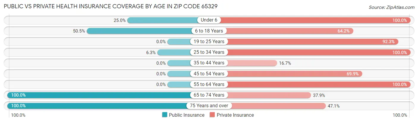 Public vs Private Health Insurance Coverage by Age in Zip Code 65329