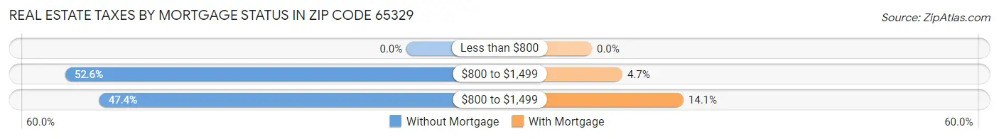 Real Estate Taxes by Mortgage Status in Zip Code 65329