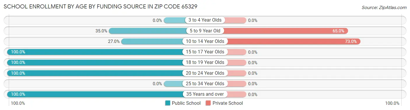 School Enrollment by Age by Funding Source in Zip Code 65329