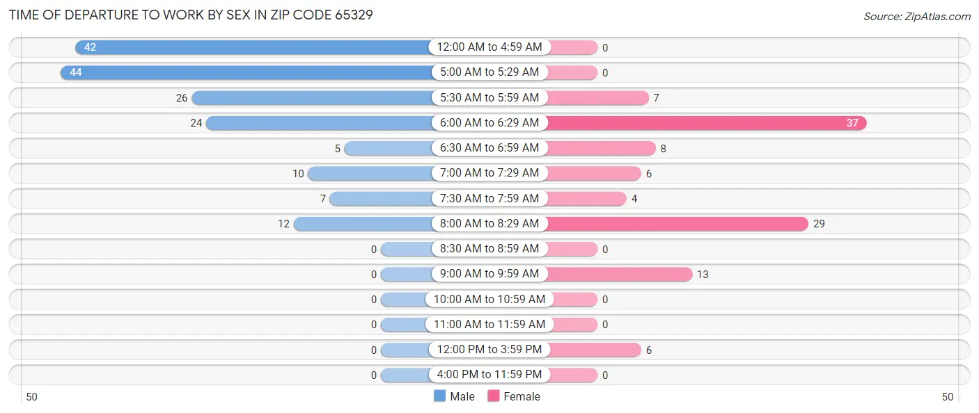 Time of Departure to Work by Sex in Zip Code 65329