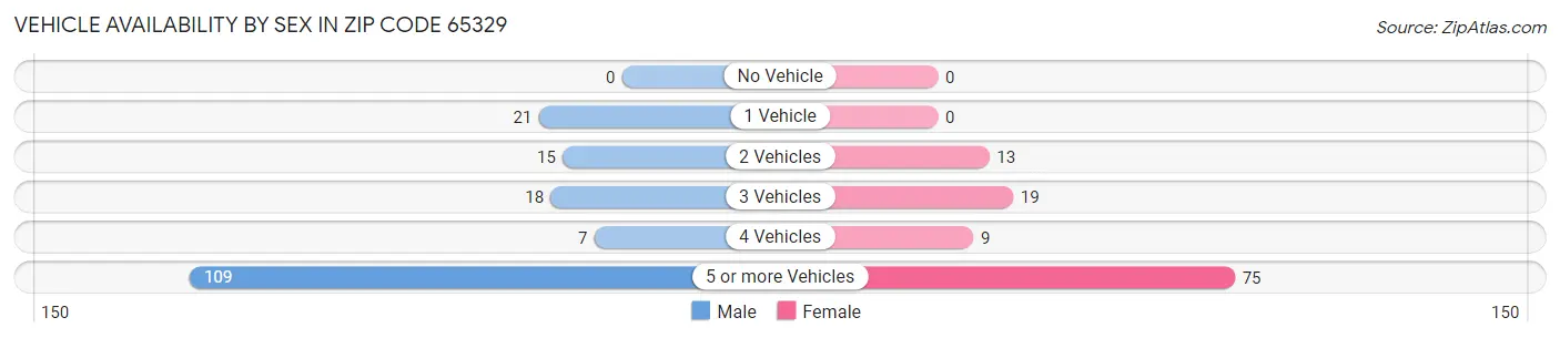 Vehicle Availability by Sex in Zip Code 65329