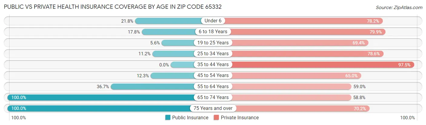 Public vs Private Health Insurance Coverage by Age in Zip Code 65332