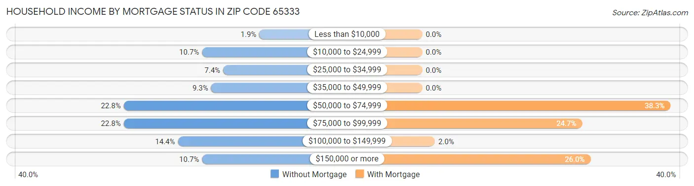 Household Income by Mortgage Status in Zip Code 65333