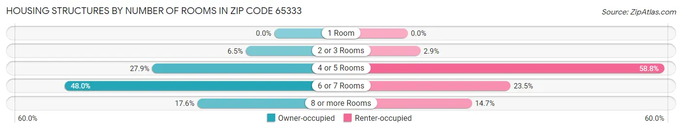 Housing Structures by Number of Rooms in Zip Code 65333