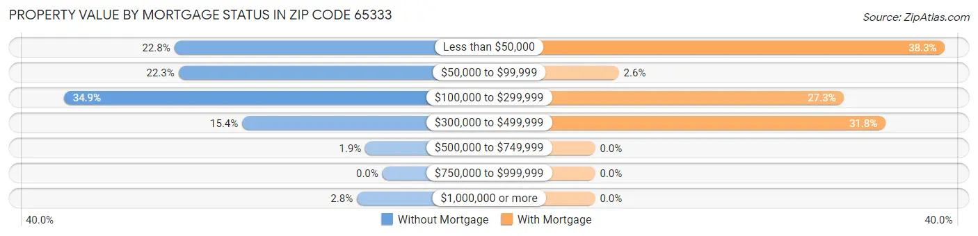 Property Value by Mortgage Status in Zip Code 65333