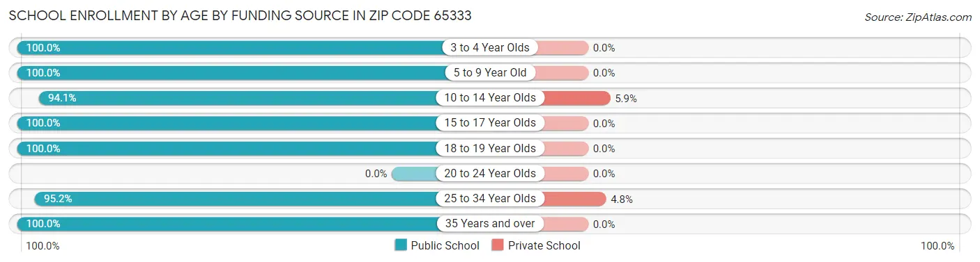 School Enrollment by Age by Funding Source in Zip Code 65333