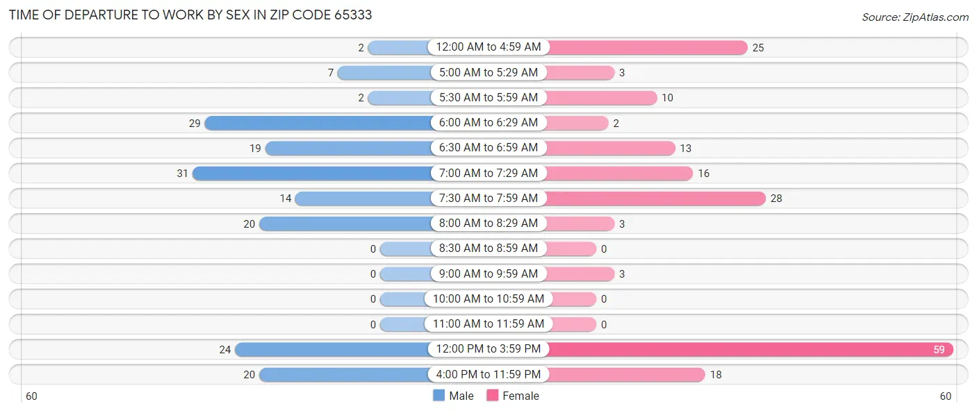 Time of Departure to Work by Sex in Zip Code 65333
