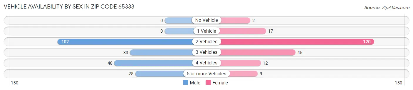 Vehicle Availability by Sex in Zip Code 65333