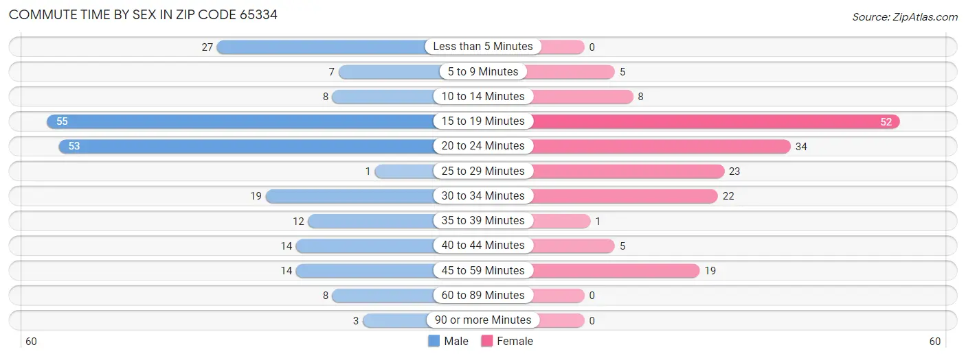 Commute Time by Sex in Zip Code 65334