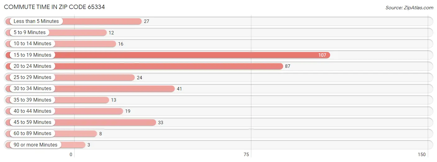 Commute Time in Zip Code 65334