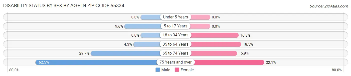 Disability Status by Sex by Age in Zip Code 65334