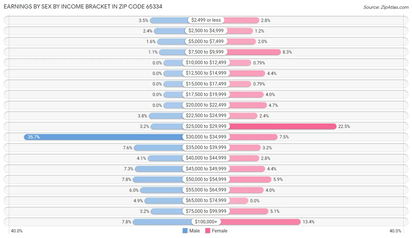 Earnings by Sex by Income Bracket in Zip Code 65334