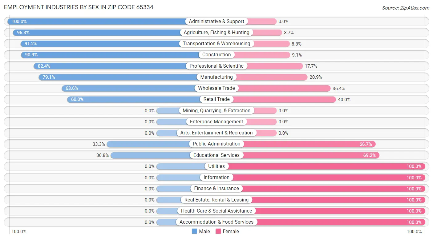 Employment Industries by Sex in Zip Code 65334