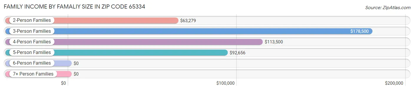 Family Income by Famaliy Size in Zip Code 65334