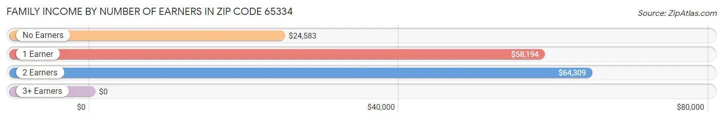 Family Income by Number of Earners in Zip Code 65334