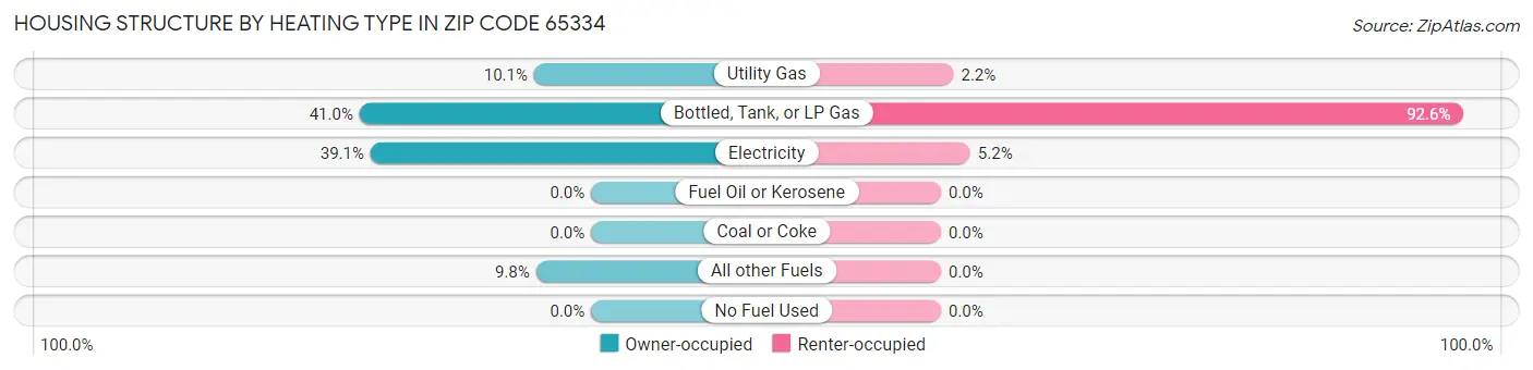 Housing Structure by Heating Type in Zip Code 65334