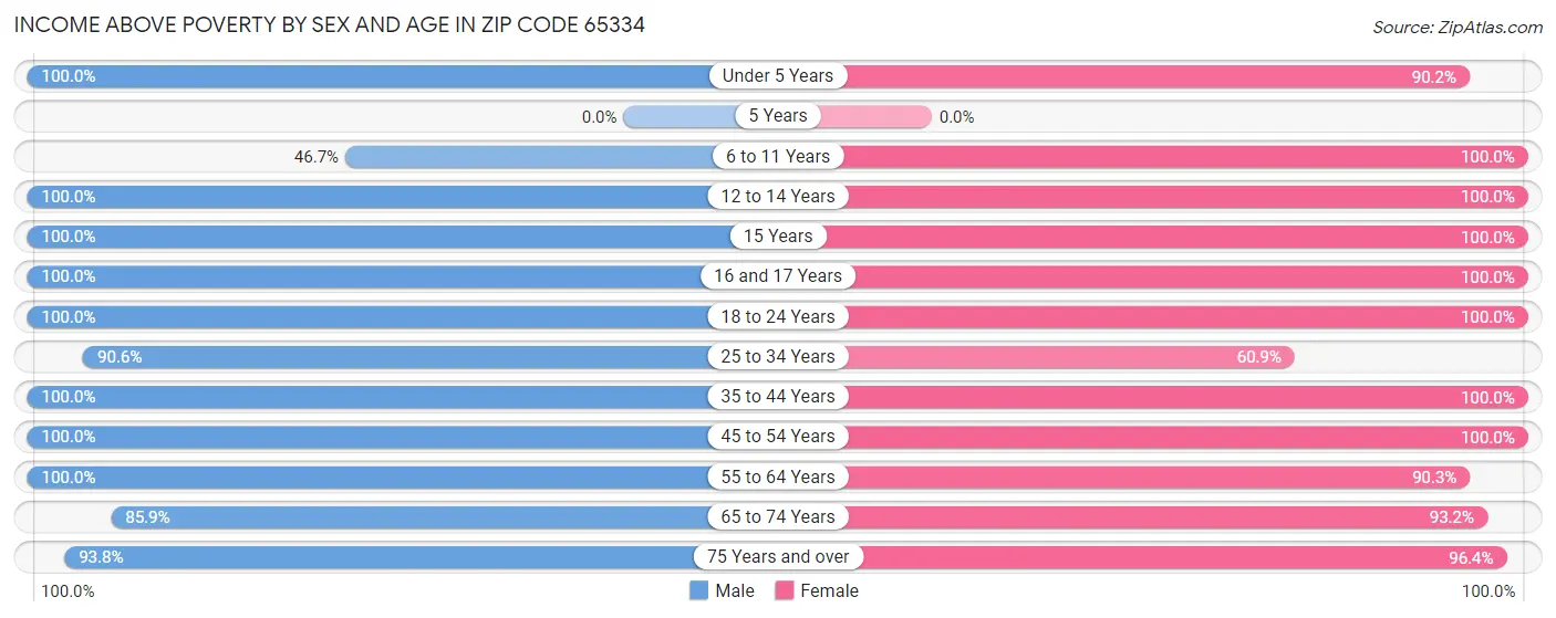 Income Above Poverty by Sex and Age in Zip Code 65334