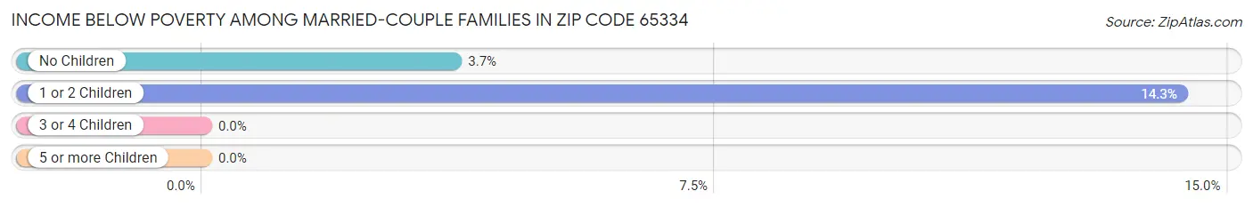 Income Below Poverty Among Married-Couple Families in Zip Code 65334