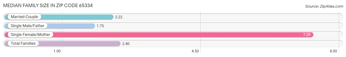 Median Family Size in Zip Code 65334